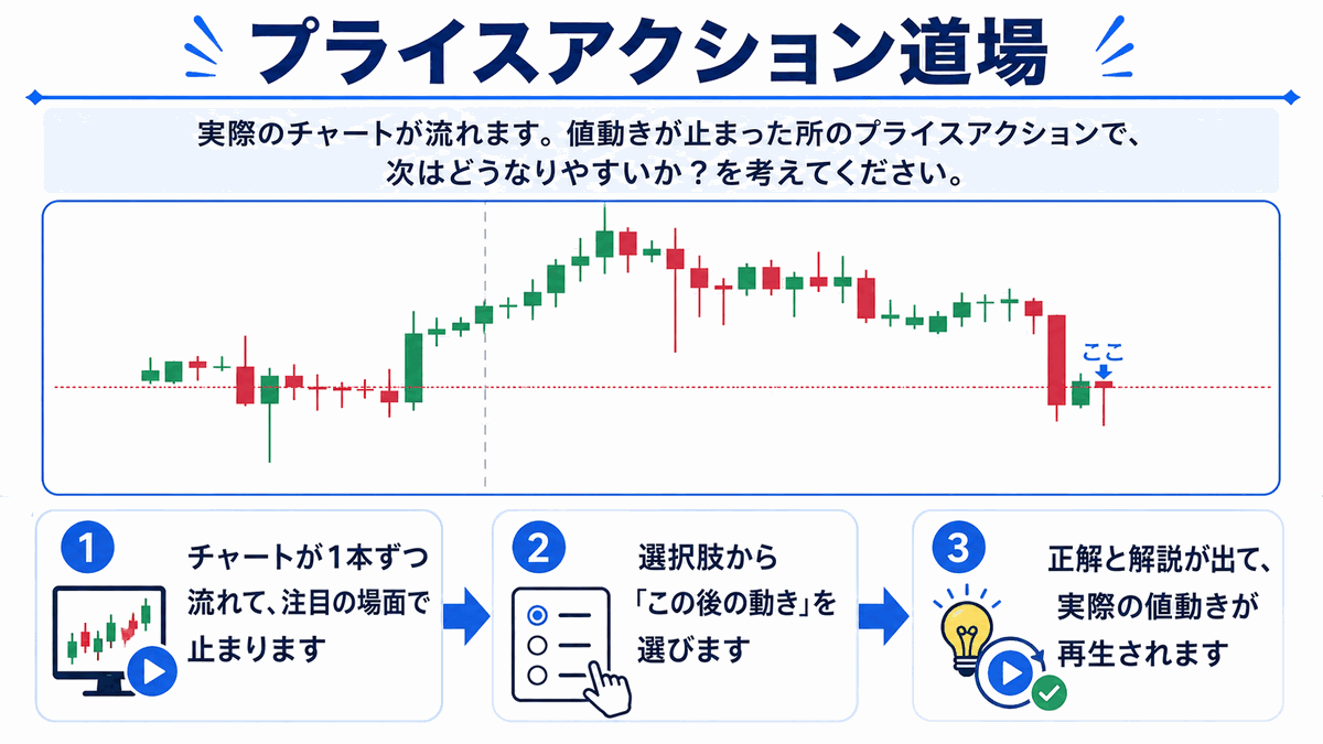 プライスアクション道場の遊び方：実際のチャートが流れ、値動きが止まった場面で「次はどうなりやすいか？」を予測します。①チャートが1本ずつ流れて注目の場面で止まる ②選択肢から「この後の動き」を選ぶ ③正解と解説が出て実際の値動きが再生される