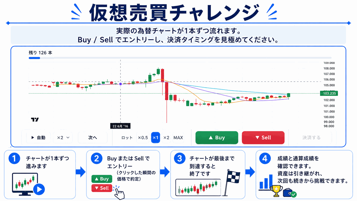 仮想売買チャレンジの遊び方：実際の為替チャートが1本ずつ流れ、Buy/Sellでエントリーし決済タイミングを見極めます。①チャートが1本ずつ進む（通貨ペア・日付は非表示） ②BuyまたはSellでエントリー（クリックした瞬間の価格で約定） ③チャートが最後まで到達すると本日分のトレード終了 ④成績と通算成績を確認、資産は引き継がれ次回も続きから挑戦